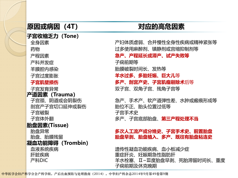 产后出血常用救治方法及相关病例分享.pptx_第3页