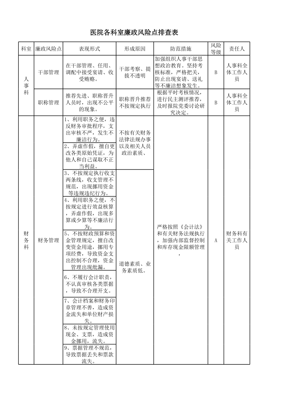 医院各科室廉政风险点排查表.xls_第1页