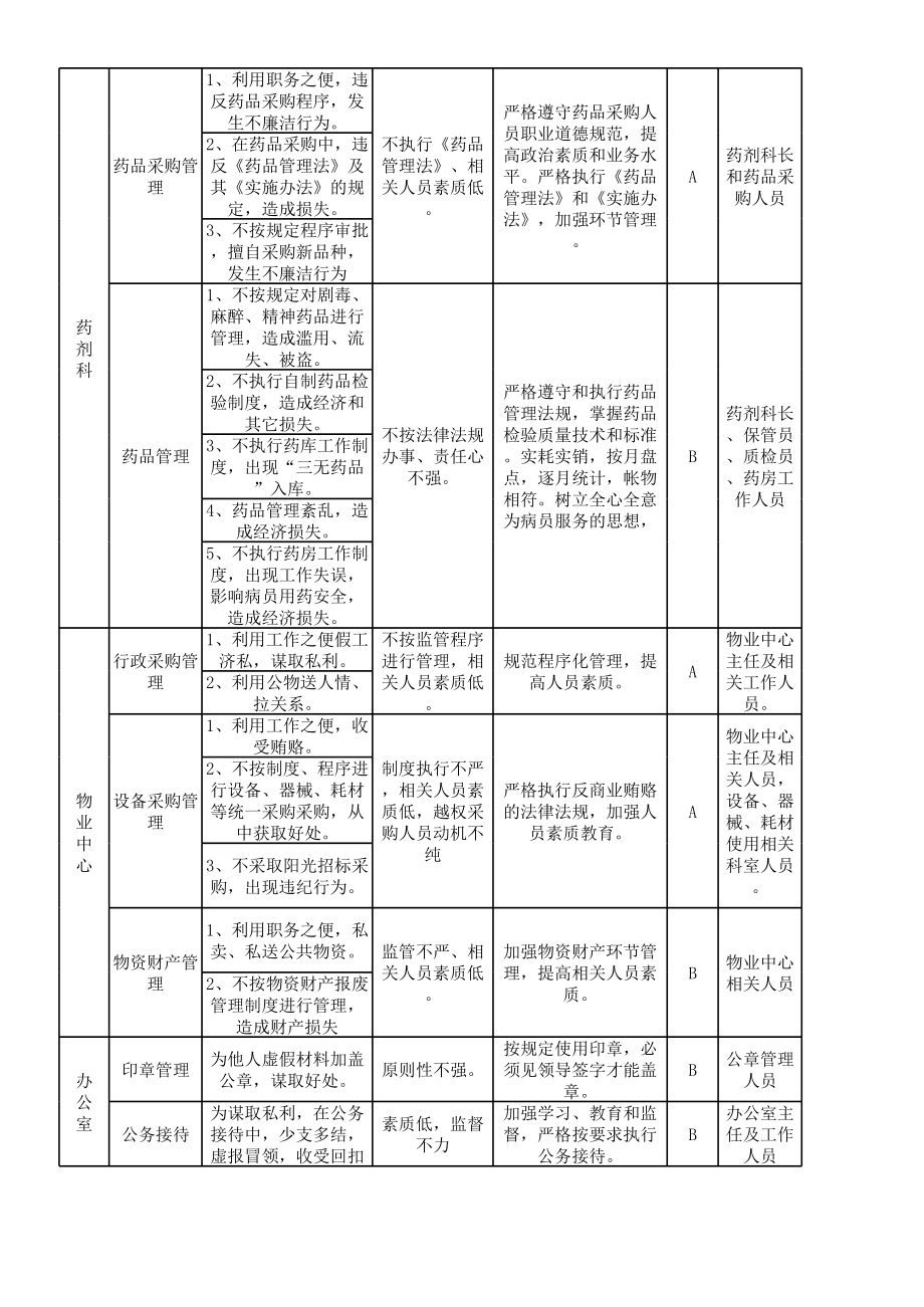 医院各科室廉政风险点排查表.xls_第2页