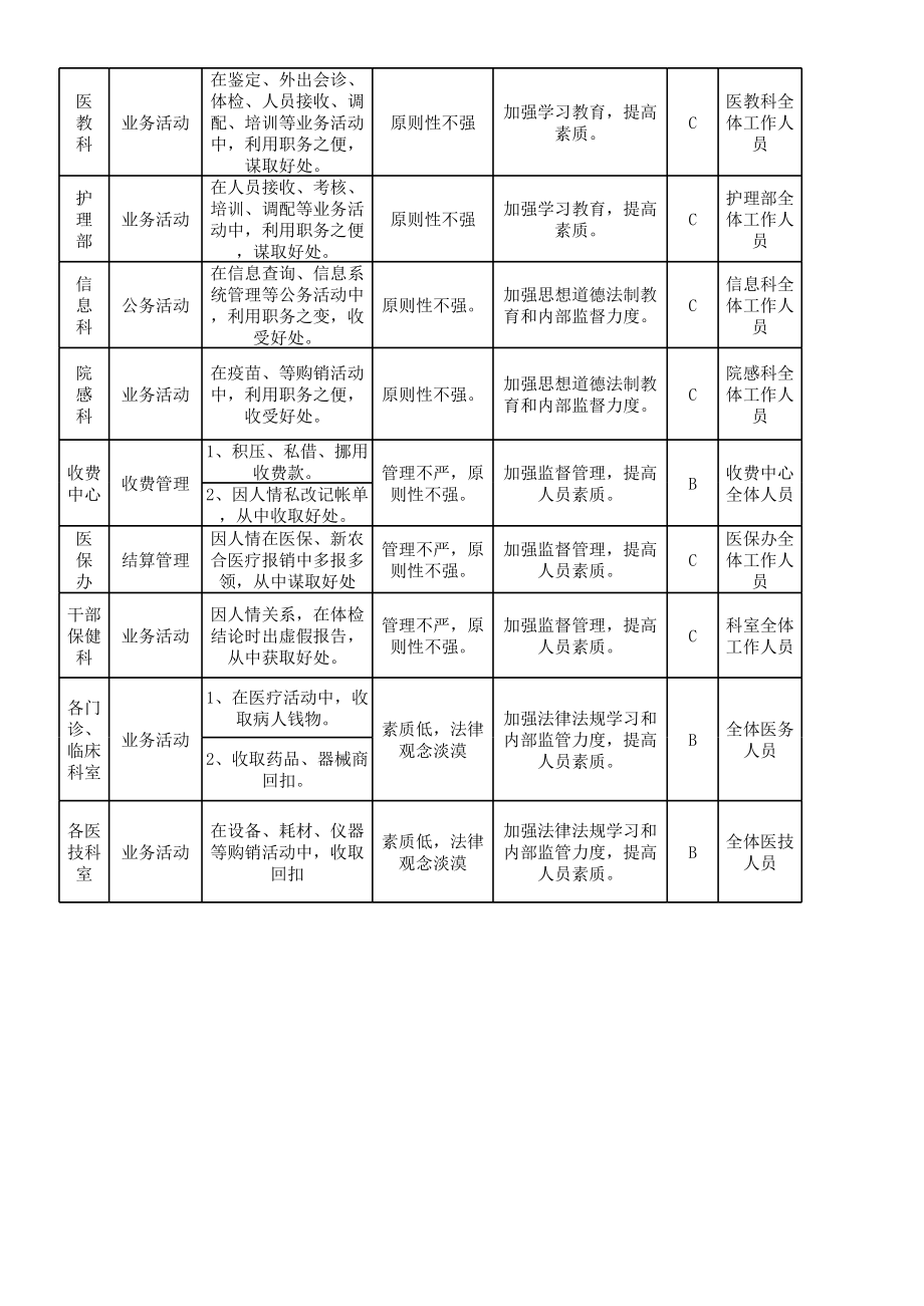 医院各科室廉政风险点排查表.xls_第3页