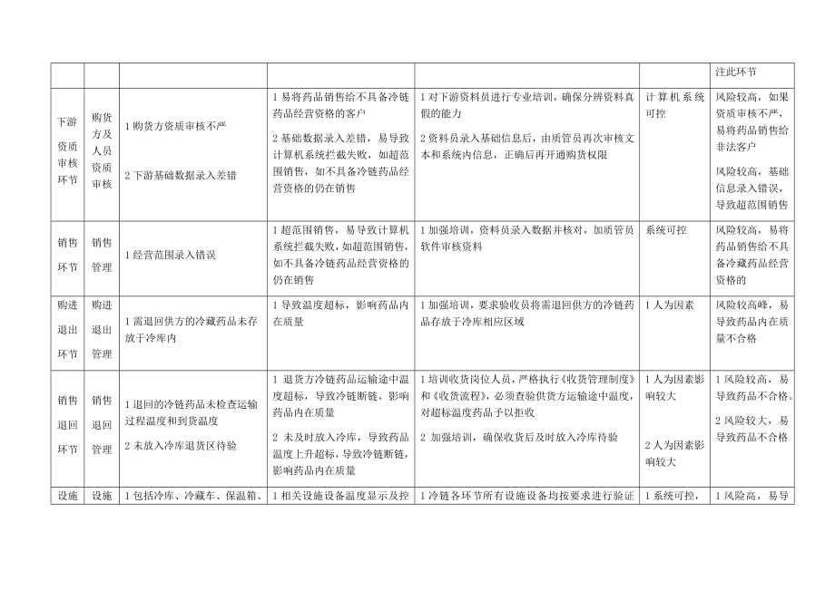 冷链药品经营过程风险评价.docx_第3页