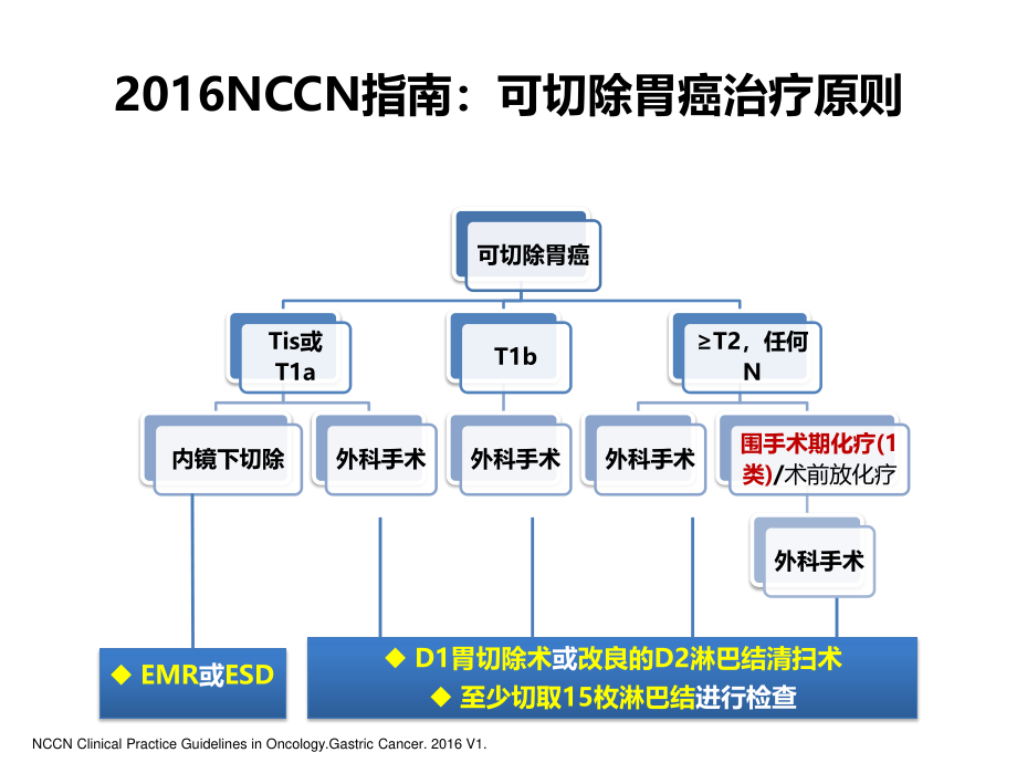 NCCN指南解读可切除胃癌手术-辅助化疗-v1-20160509.pptx_第3页