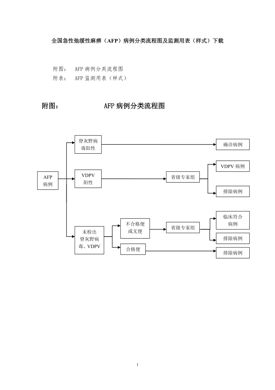 全国急性弛缓性麻痹(AFP)病例分类流程图及监测用表.doc_第1页