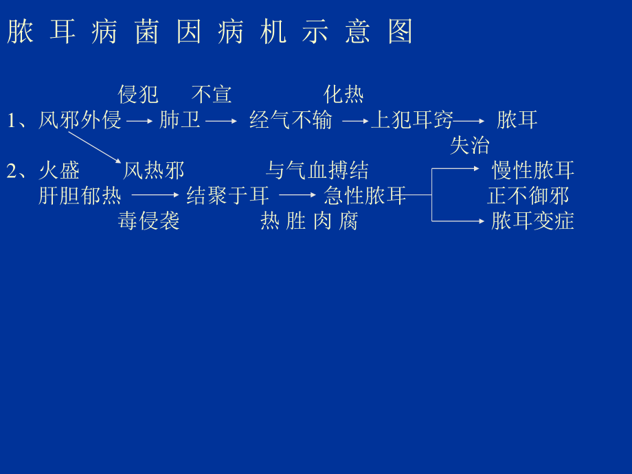 5.急性化脓性中耳炎.ppt_第3页