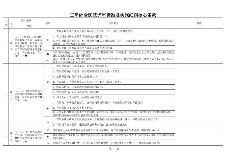 三甲综合医院评审标准和实施细则48项核心条款.xls_第1页