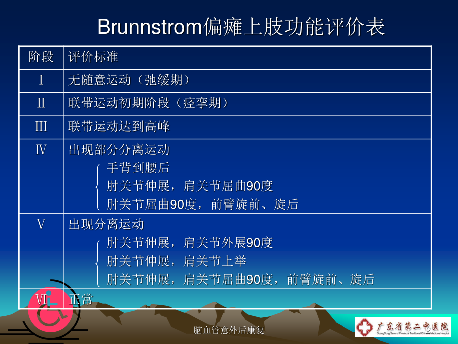 中风患者急性期维持关节活动度的训练.ppt_第2页