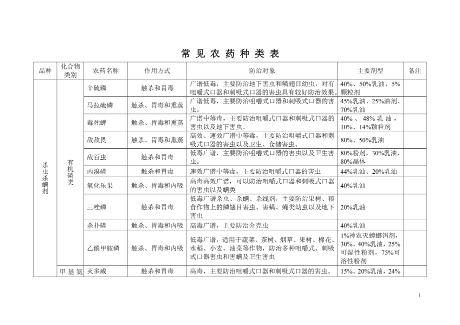 常见农药种类(DOC).doc_第1页