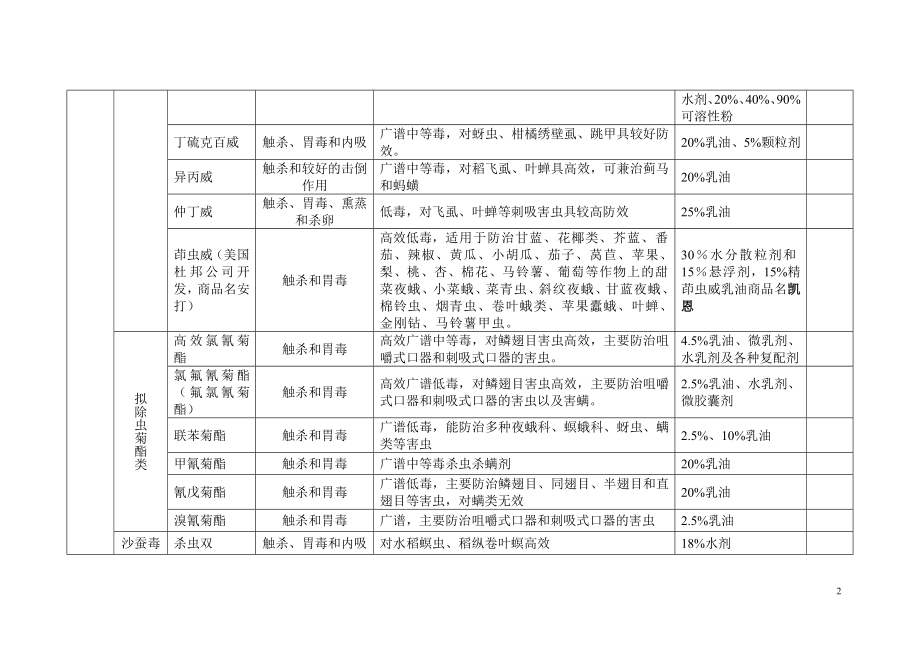 常见农药种类(DOC).doc_第2页