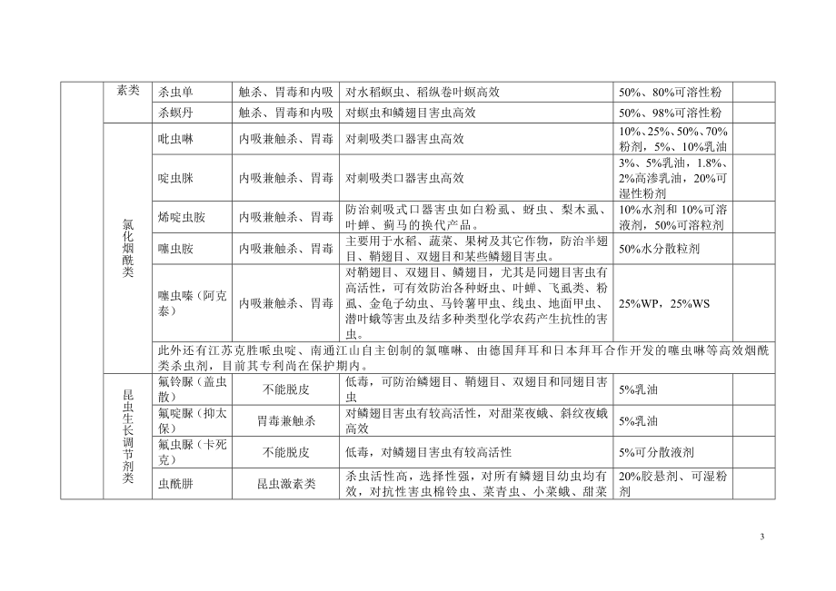 常见农药种类(DOC).doc_第3页