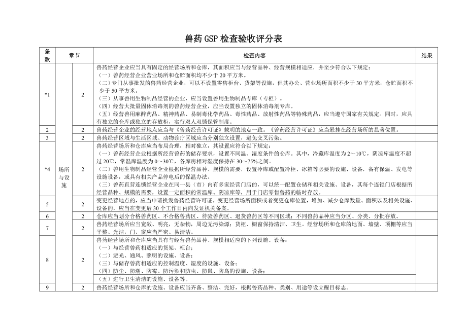 甘肃省兽药GSP检查验收评定标准.doc_第2页