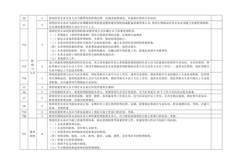 甘肃省兽药GSP检查验收评定标准.doc_第3页