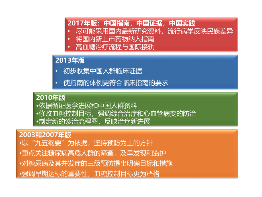 最新版糖尿病防治指南.pptx_第3页