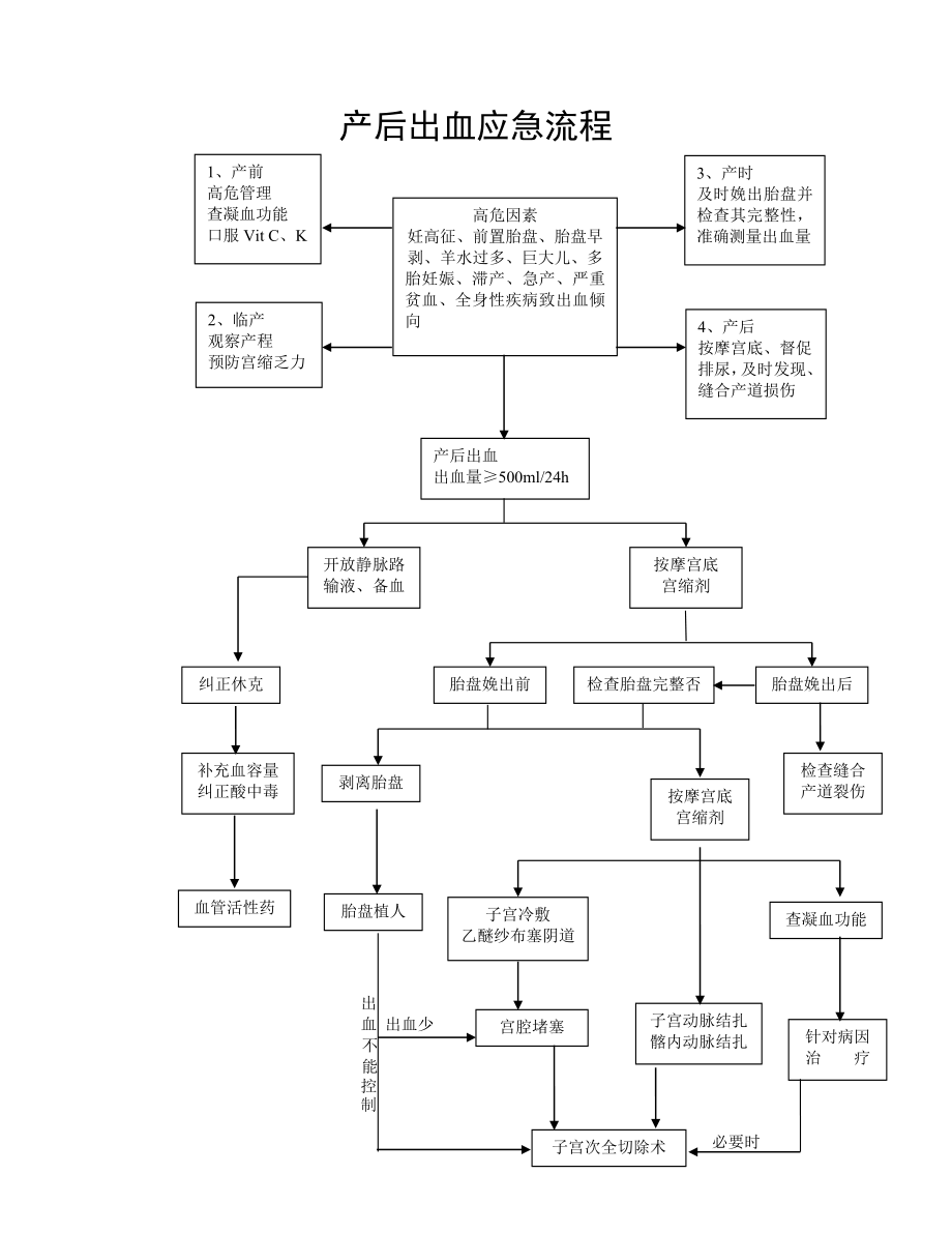 羊水栓塞抢救流程图、产后出血应急流程、子痫应急流程.rtf_第3页