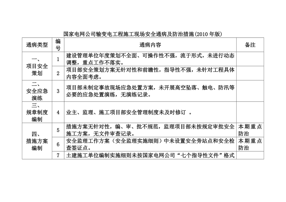 输变电工程施工现场安全通病及防治措施.doc_第1页