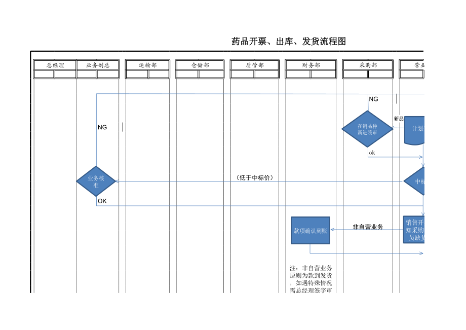 药品开票、出库、发货流程图.xlsx_第1页