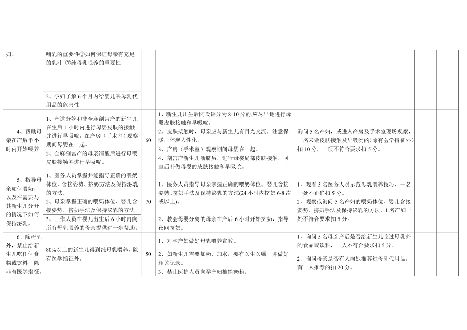 爱婴医院复查评估标准2009.doc_第2页