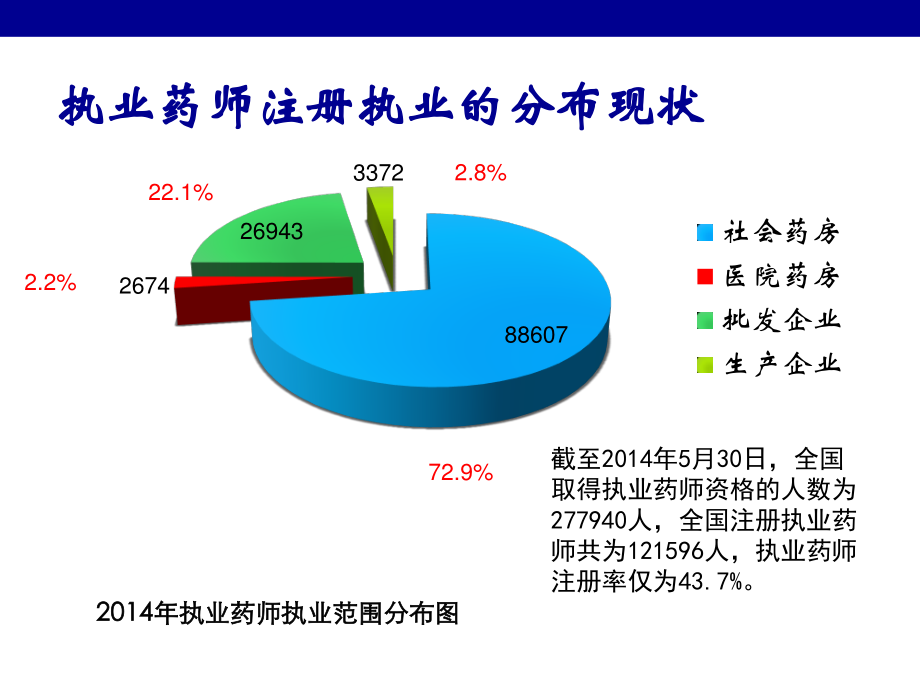 执业药师的角色转换、未来发展与策略.pptx_第3页