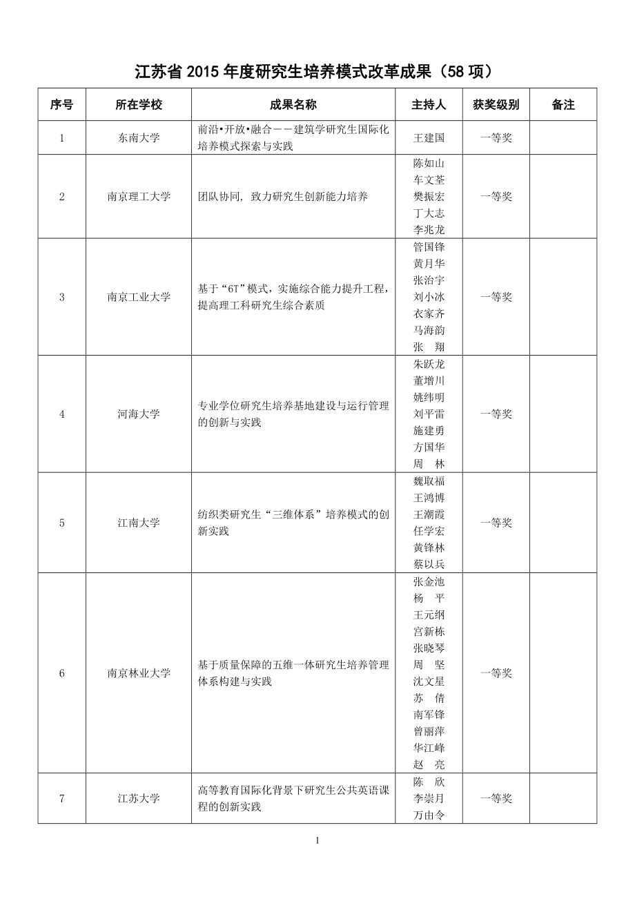 江苏2015年研究生培养模式改革成果58项-中国药科大学.doc_第1页