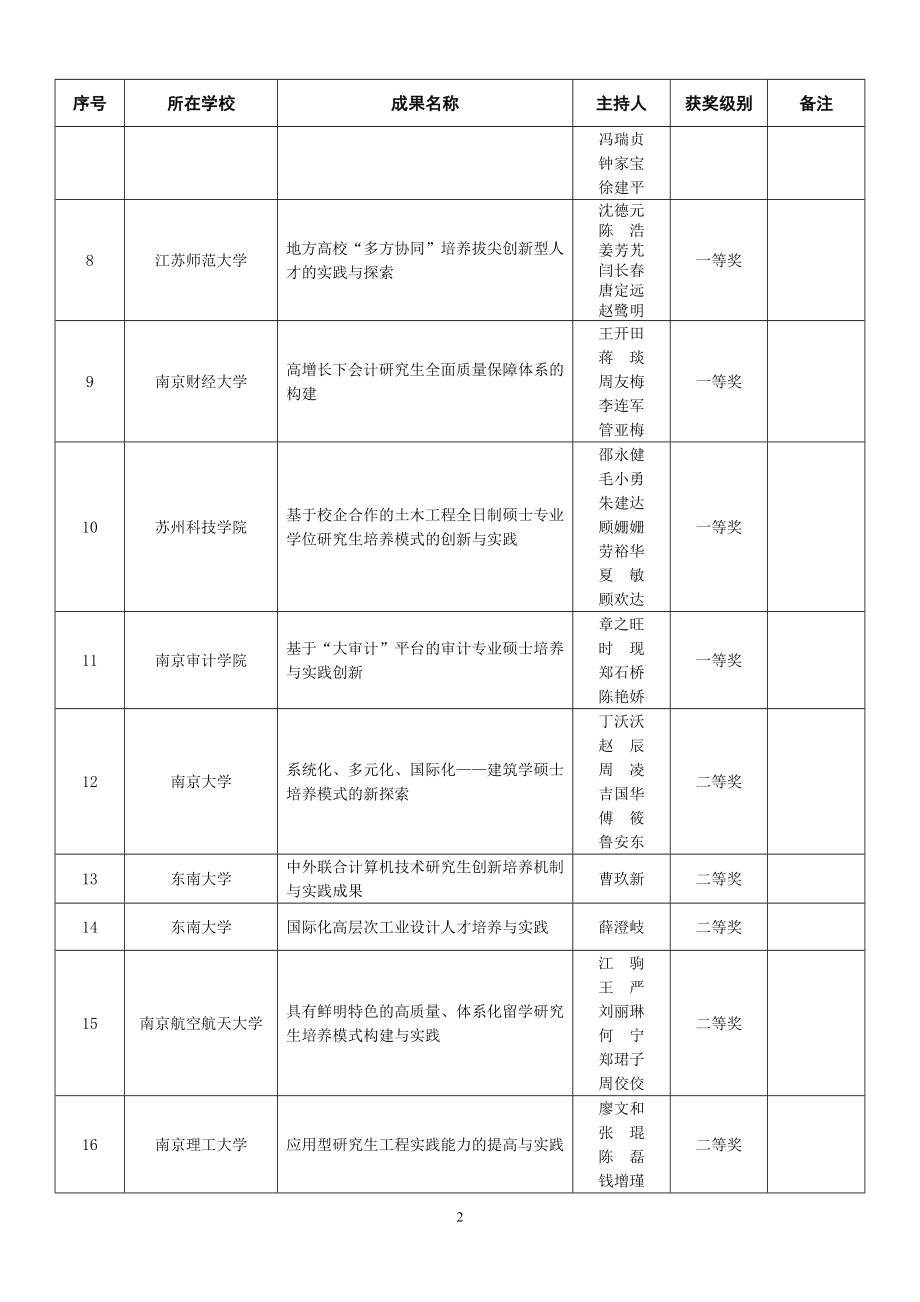 江苏2015年研究生培养模式改革成果58项-中国药科大学.doc_第2页