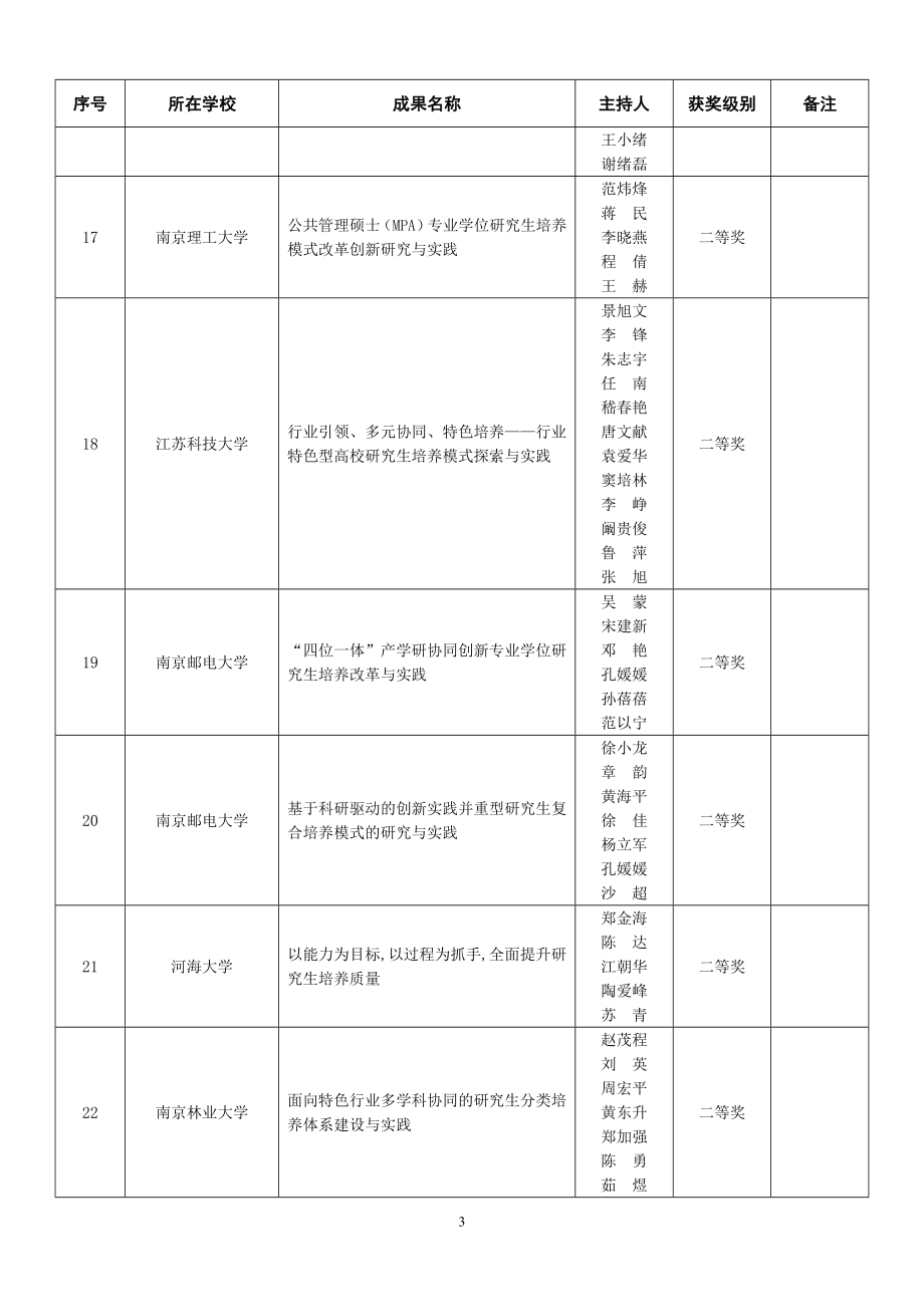 江苏2015年研究生培养模式改革成果58项-中国药科大学.doc_第3页