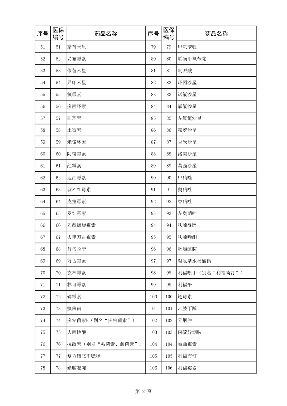 最新国家医保目录.xls_第2页