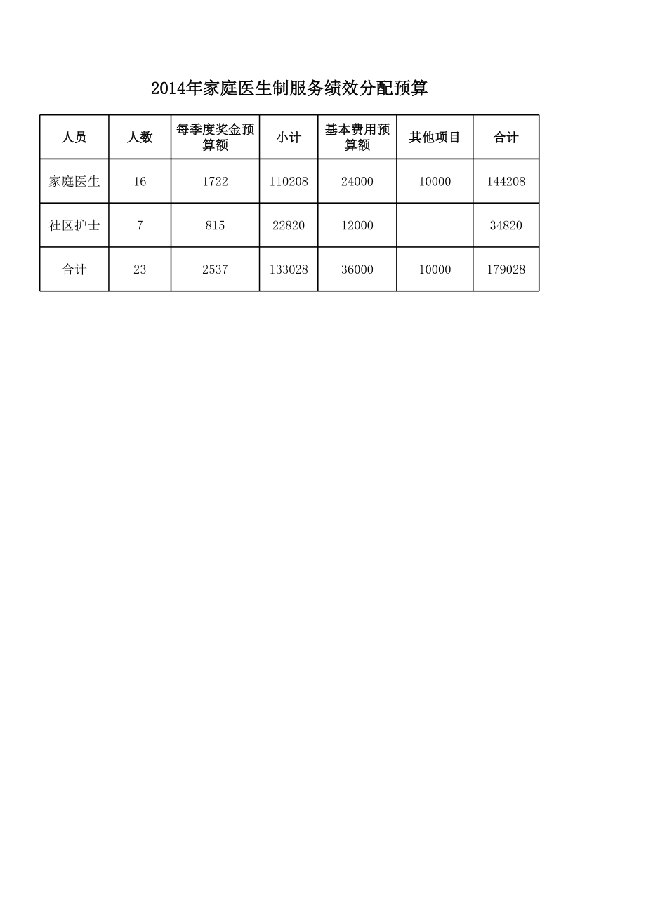 家庭医生项目考核细则.xls_第1页