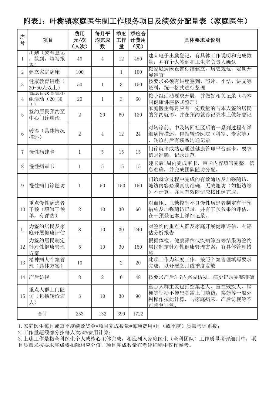 家庭医生项目考核细则.xls_第2页