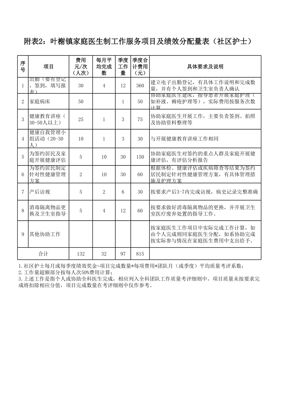 家庭医生项目考核细则.xls_第3页