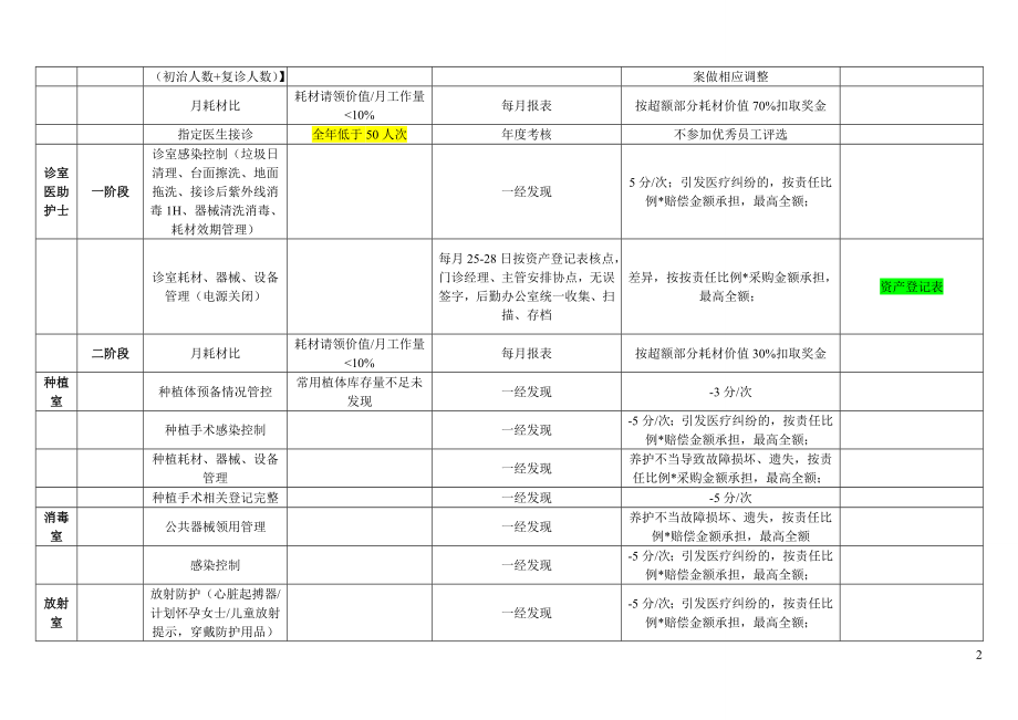 口腔门诊员工考核项目.doc_第2页