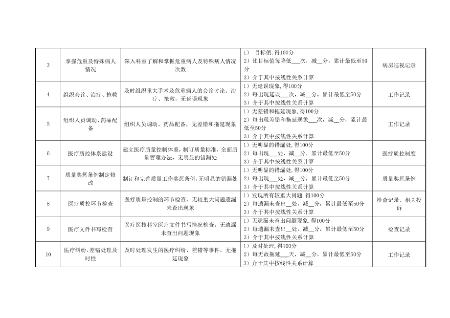 某医院各个岗位绩效考核指标合集.doc_第2页