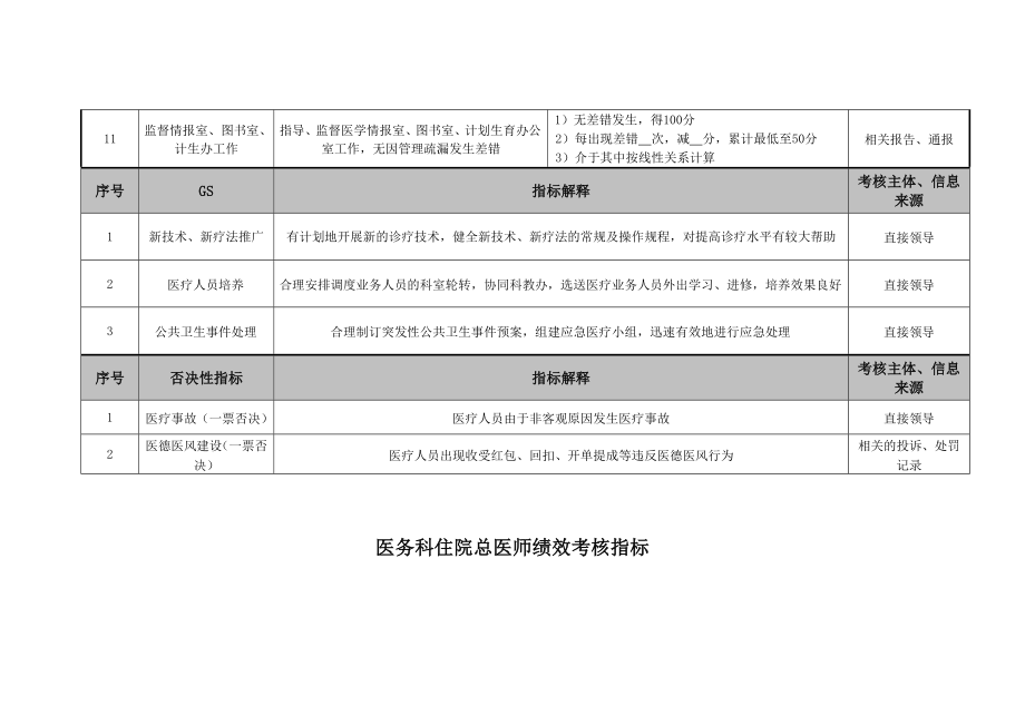 某医院各个岗位绩效考核指标合集.doc_第3页