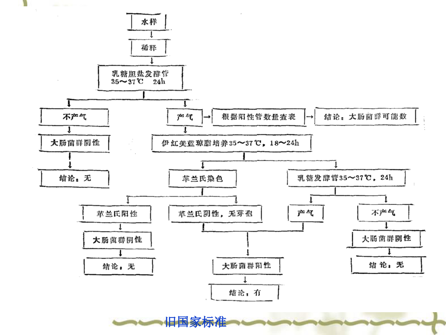 大肠菌群计数检验重点.ppt_第2页