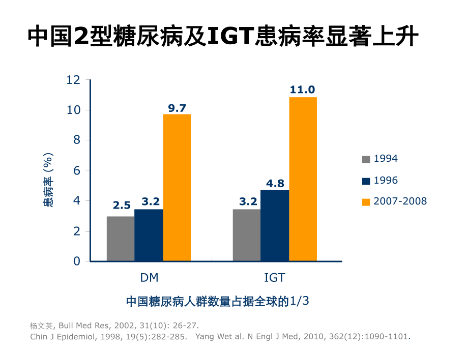 应激性糖尿病诊治20121020.ppt_第3页