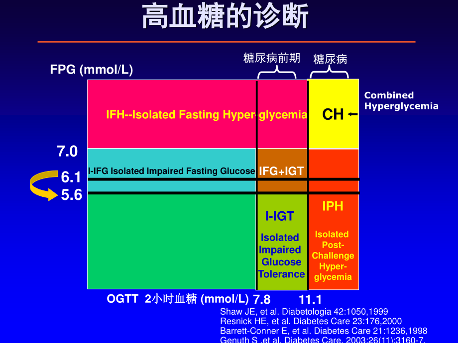 糖尿病干预新概念.ppt_第3页