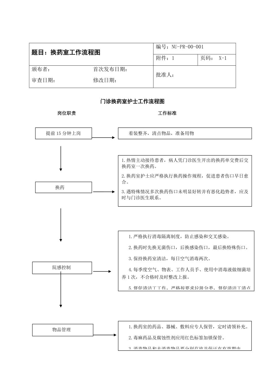 换药室工作流程图.docx_第1页