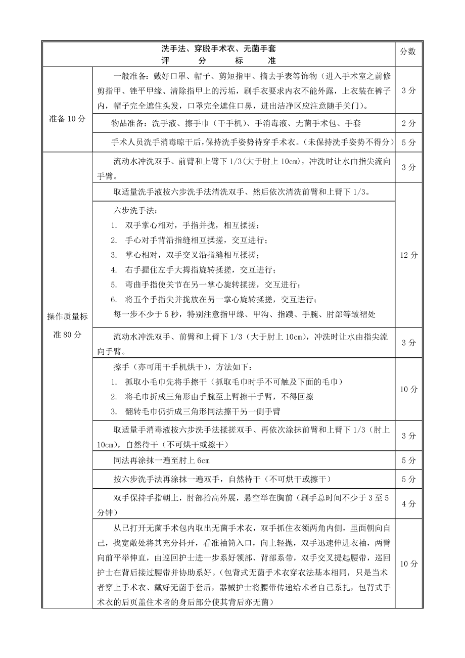 外科刷手、穿无菌手术衣、戴无菌手套评分标准.docx_第1页