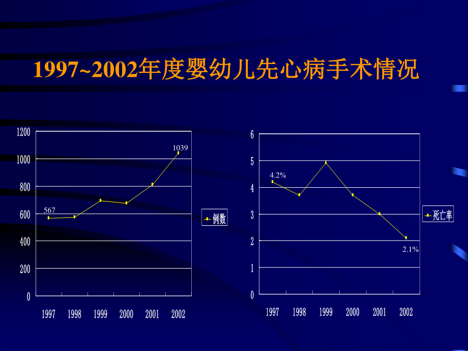 婴幼儿先天性心脏病术后恢复.ppt_第2页