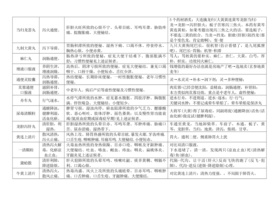 执业药师中成药自编口诀.doc_第3页