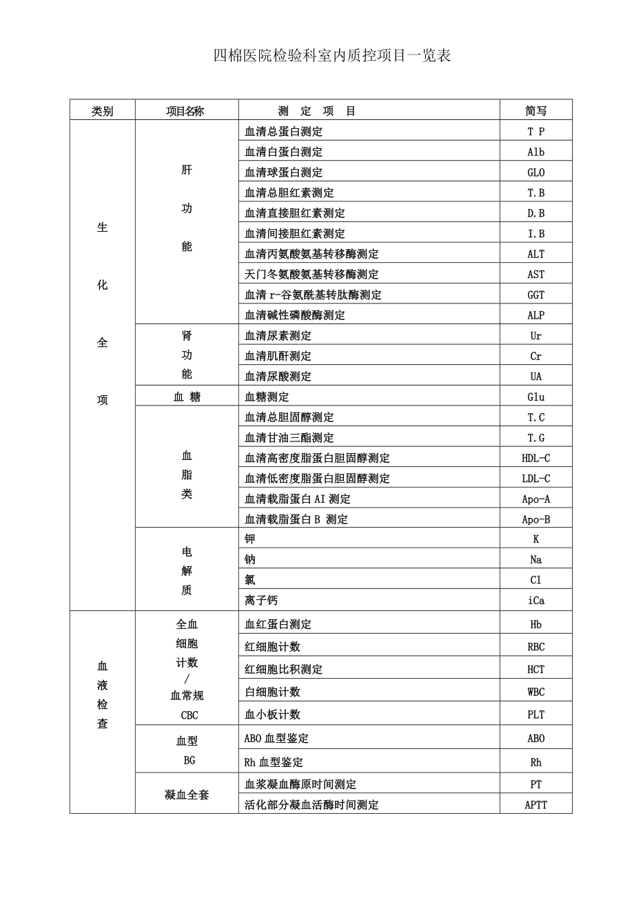 四棉医院检验科室内质控项目一览表.doc_第1页