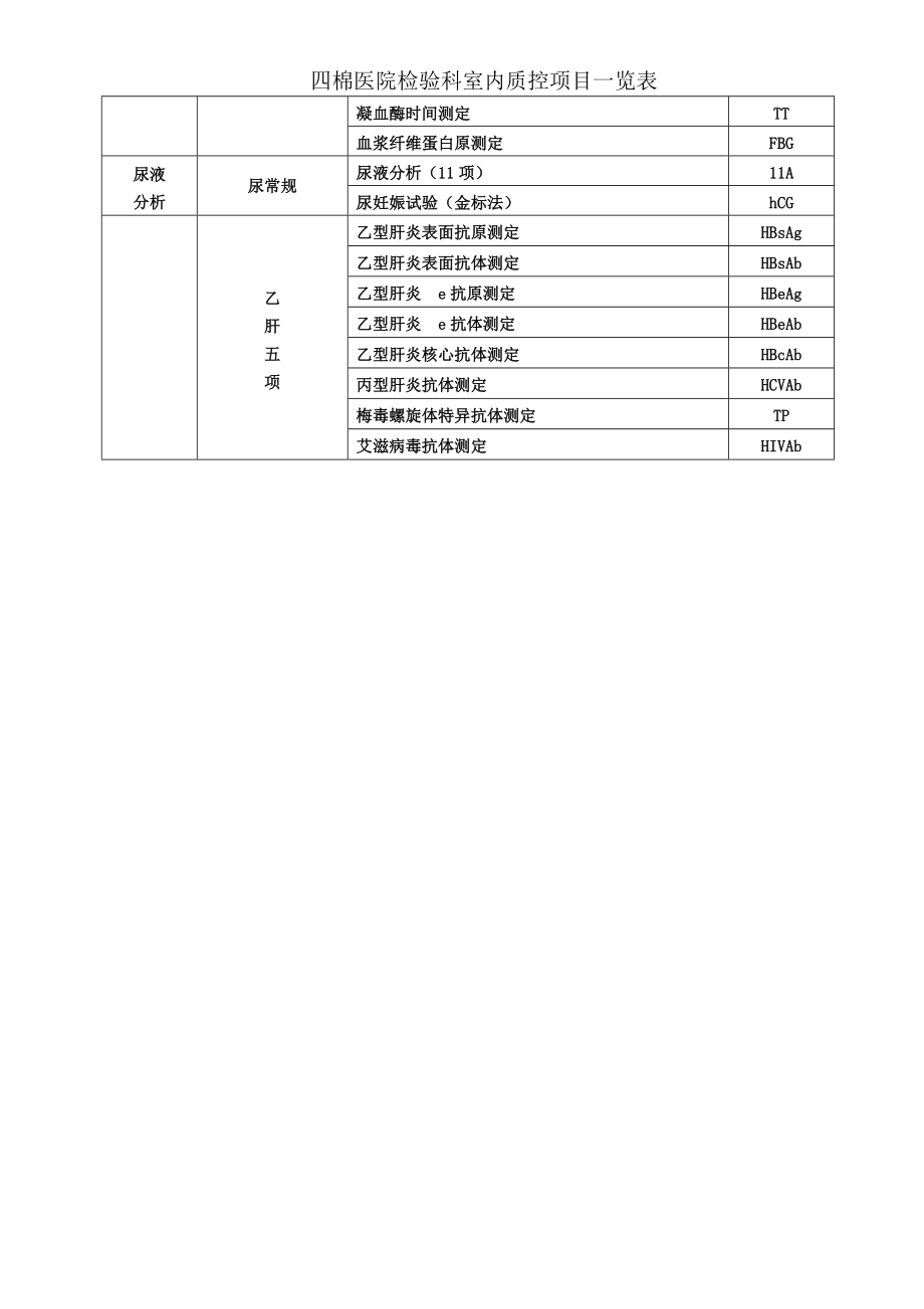 四棉医院检验科室内质控项目一览表.doc_第2页