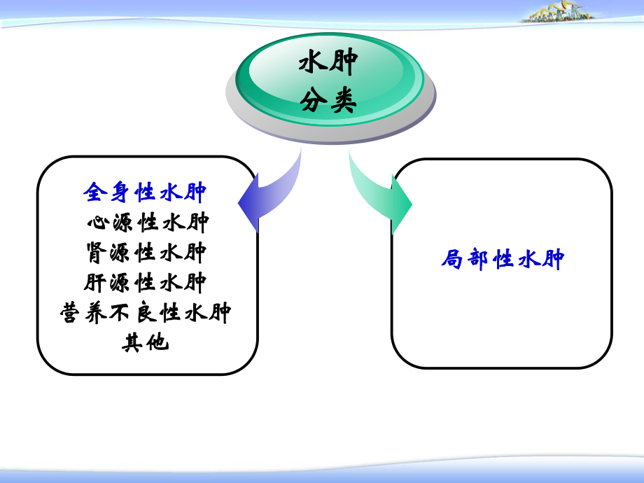 水肿—健康评估.ppt_第3页