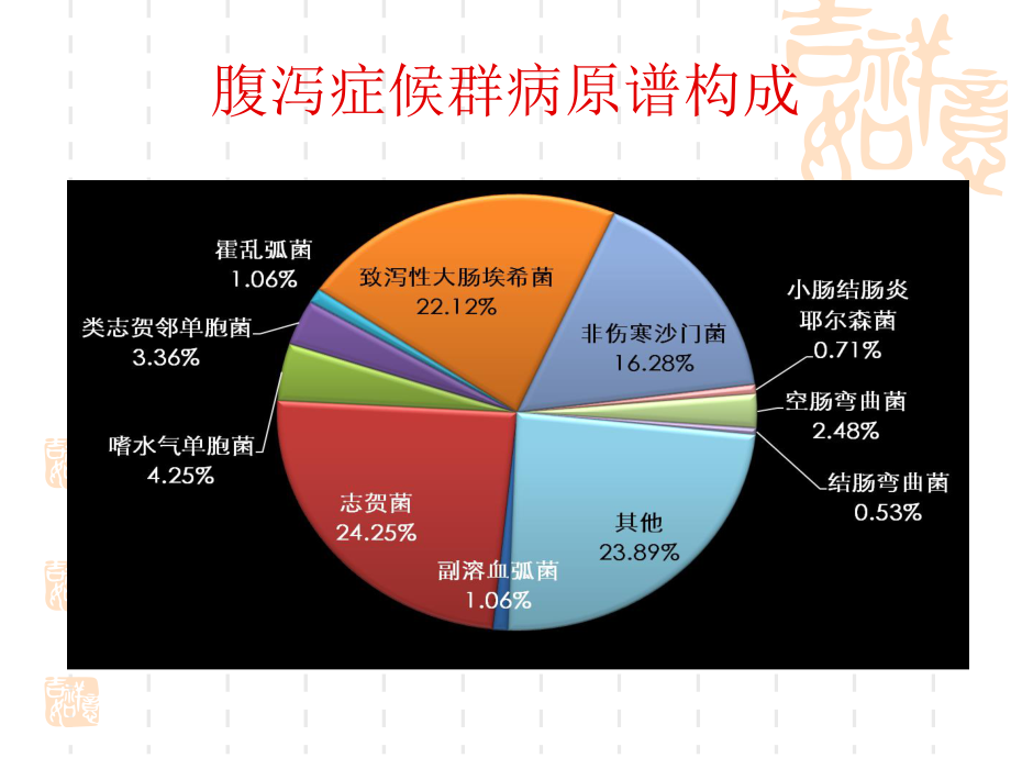 春夏季传染病2010武警医院讲座.ppt_第3页