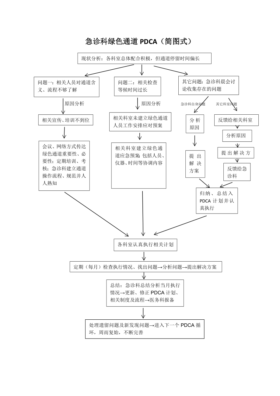 急诊绿色通道PDCA.doc_第1页