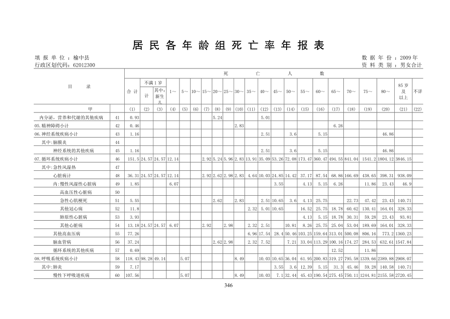 居-民-病-伤-死-亡-原-因-年-报-表.doc_第3页