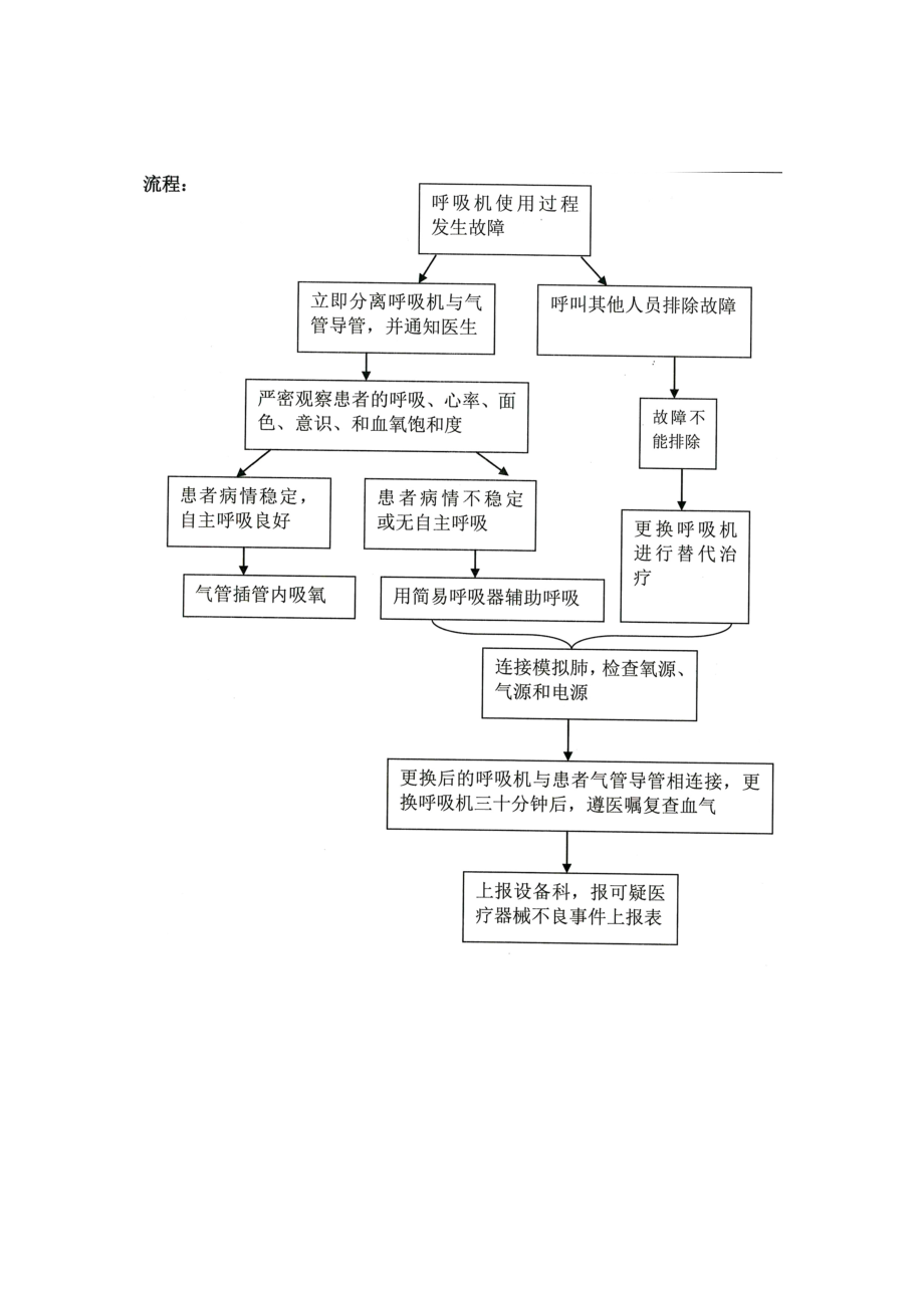 呼吸机使用过程中发生故障的应急预案.doc_第2页