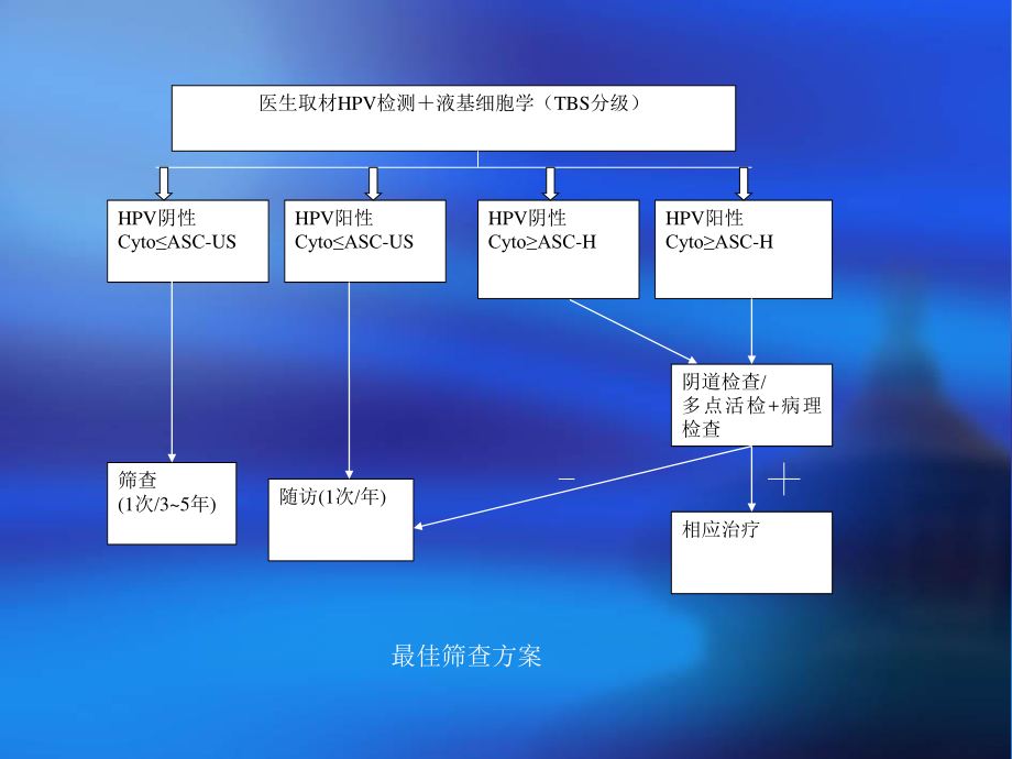 宫颈癌筛查技术推广.ppt_第3页