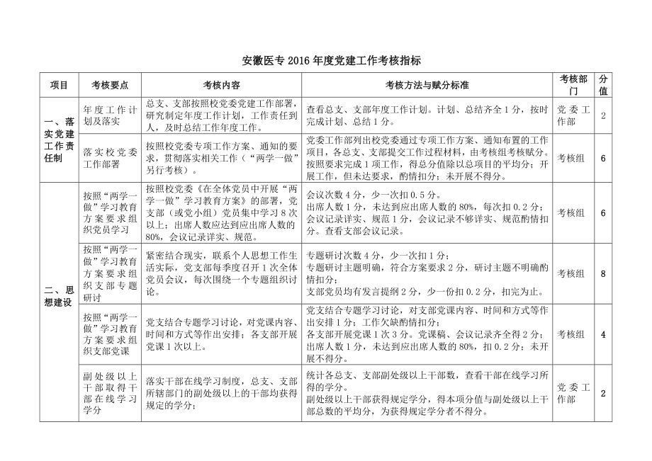 安徽医专2016党建工作考核指标.doc_第1页