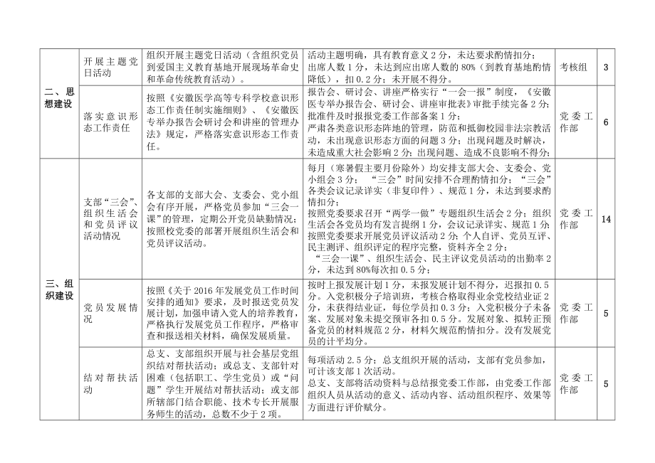 安徽医专2016党建工作考核指标.doc_第2页