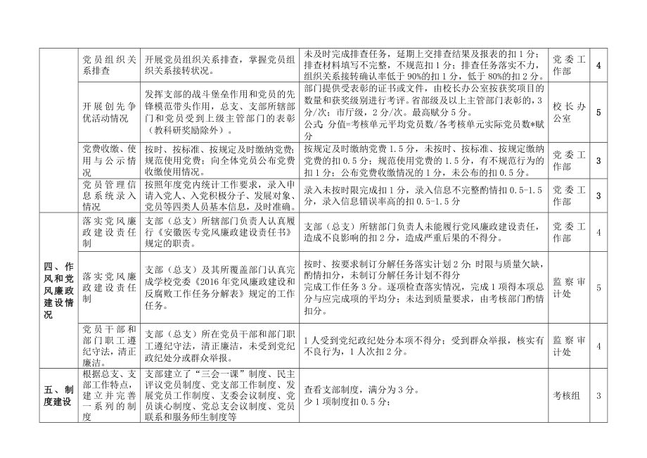 安徽医专2016党建工作考核指标.doc_第3页