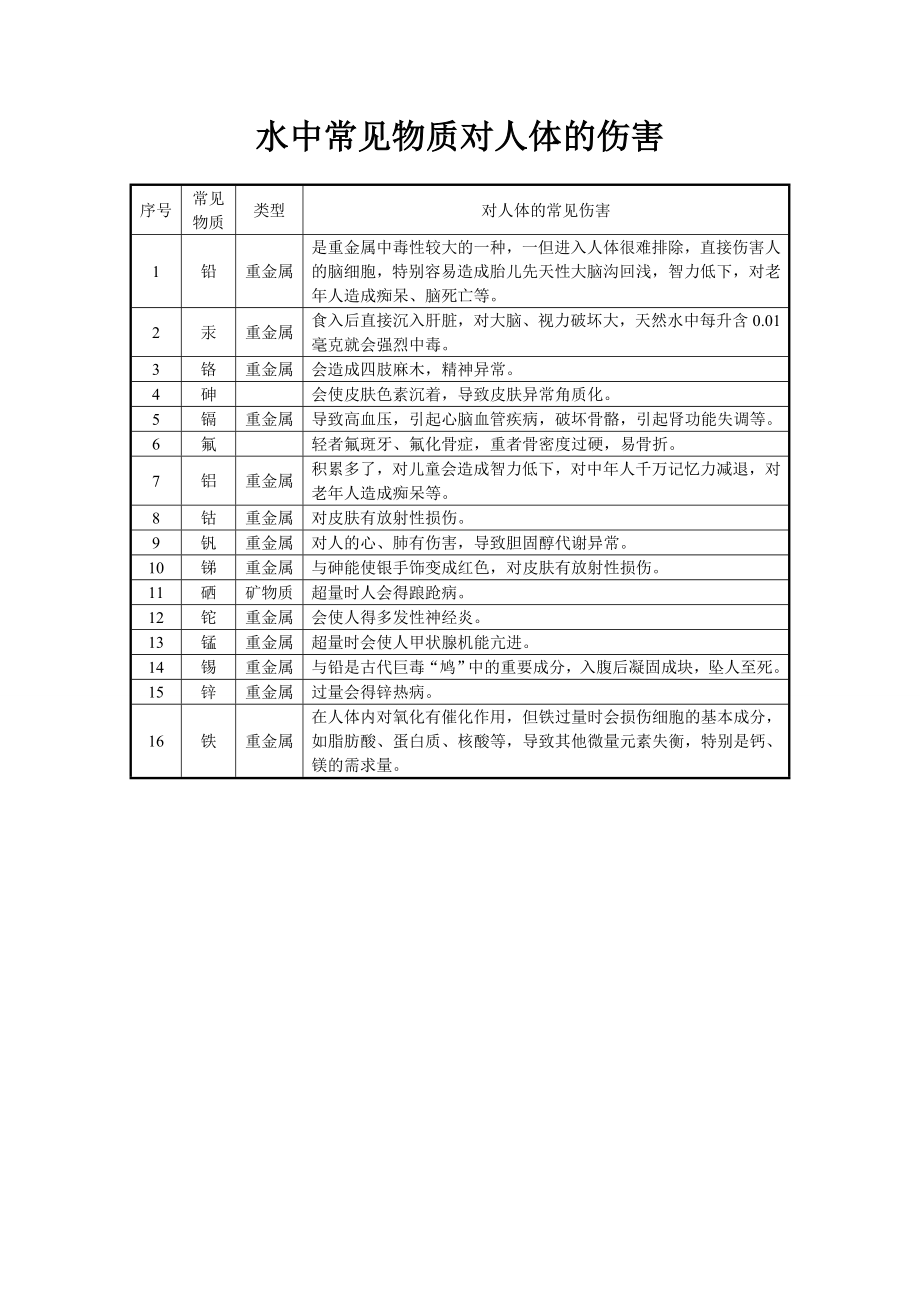 水中常见物质对人体的伤害.doc_第1页